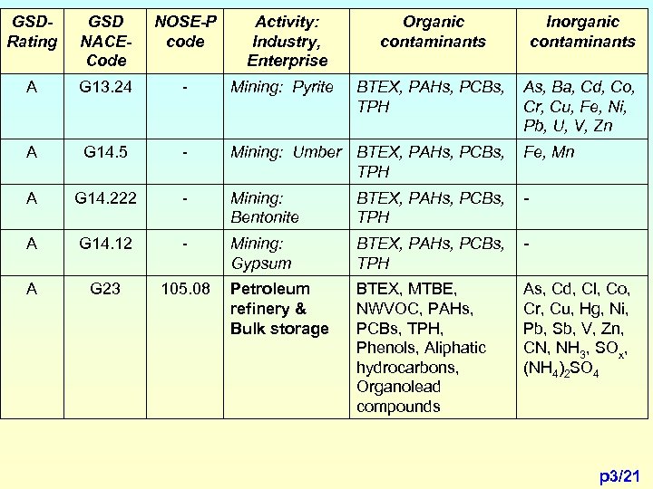 GSDRating GSD NACECode NOSE-P code Activity: Industry, Enterprise Organic contaminants Inorganic contaminants A G