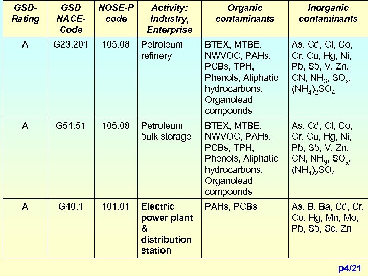 GSDRating GSD NACECode NOSE-P code Activity: Industry, Enterprise Organic contaminants Inorganic contaminants A G