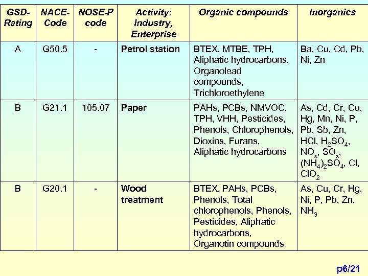 GSD- NACE- NOSE-P Rating Code code A G 50. 5 - B G 21.