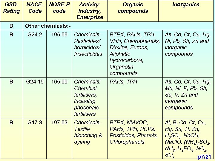 GSDRating B NACECode NOSE-P code Activity: Industry, Enterprise Organic compounds Inorganics Other chemicals: -