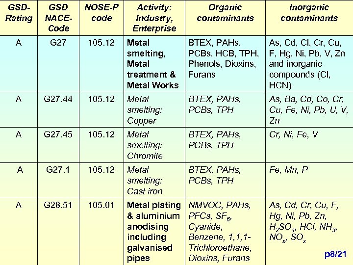 GSDRating GSD NACECode NOSE-P code Activity: Industry, Enterprise Organic contaminants Inorganic contaminants A G