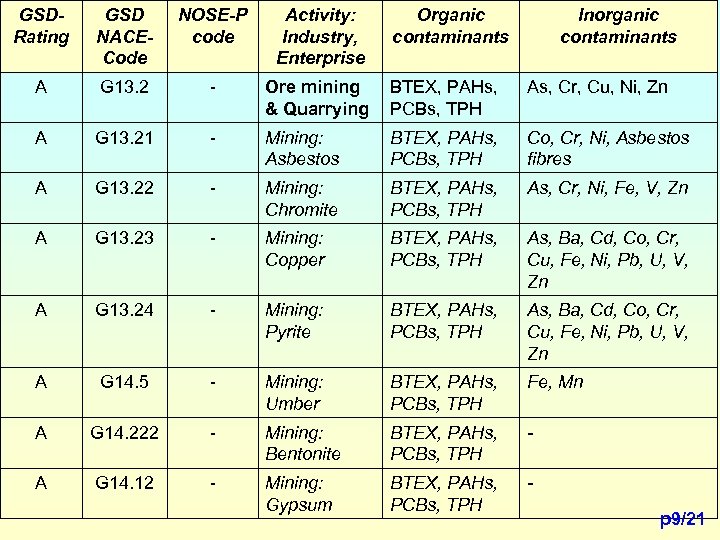 GSDRating GSD NACECode NOSE-P code Activity: Industry, Enterprise Organic contaminants Inorganic contaminants A G