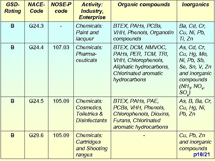 GSDRating NACECode NOSE-P code Activity: Industry, Enterprise Organic compounds B G 24. 3 -