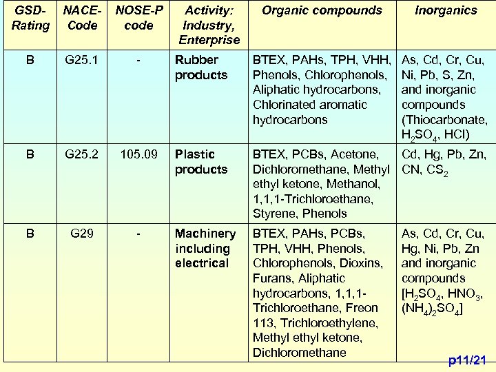 GSDRating NACECode NOSE-P code B G 25. 1 - B G 25. 2 105.