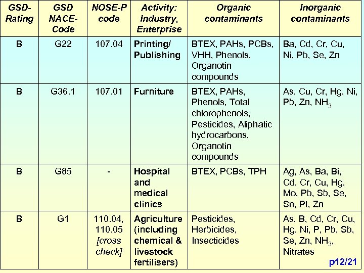 GSDRating GSD NACECode NOSE-P code Activity: Industry, Enterprise Organic contaminants B G 22 107.