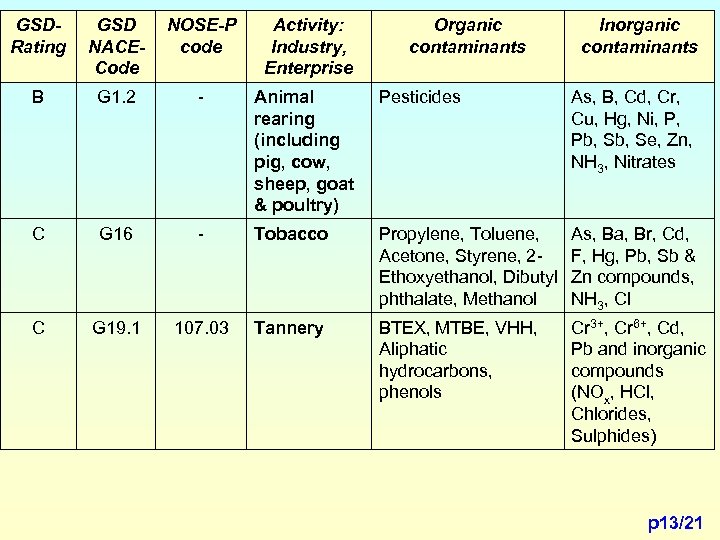 GSDRating GSD NACECode NOSE-P code Activity: Industry, Enterprise Organic contaminants Inorganic contaminants B G