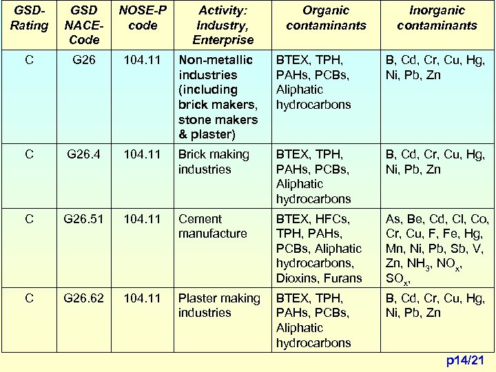 GSDRating GSD NACECode NOSE-P code C G 26 104. 11 Activity: Industry, Enterprise Organic