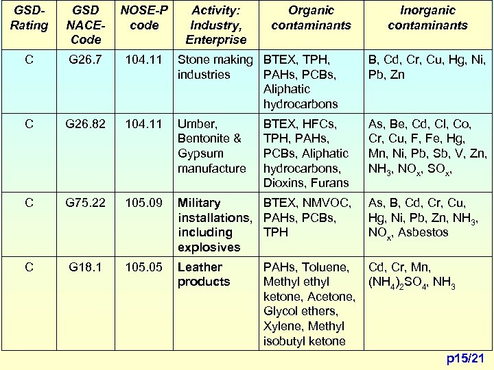 GSDRating GSD NACECode NOSE-P code Activity: Industry, Enterprise Organic contaminants Inorganic contaminants C G