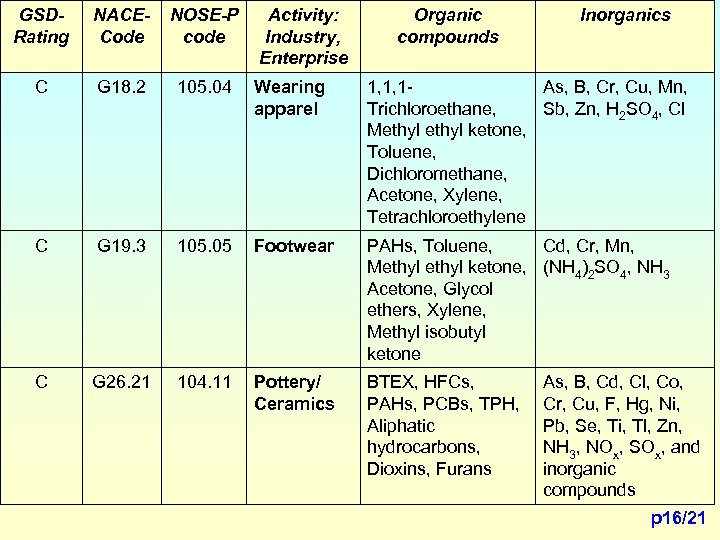 GSDRating NACECode NOSE-P code Activity: Industry, Enterprise Organic compounds Inorganics C G 18. 2