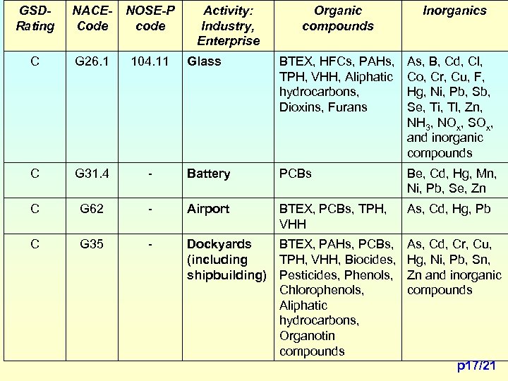 GSDRating NACECode NOSE-P code C G 26. 1 104. 11 C G 31. 4