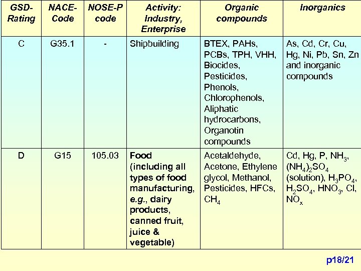 GSDRating NACECode NOSE-P code C G 35. 1 - D G 15 105. 03