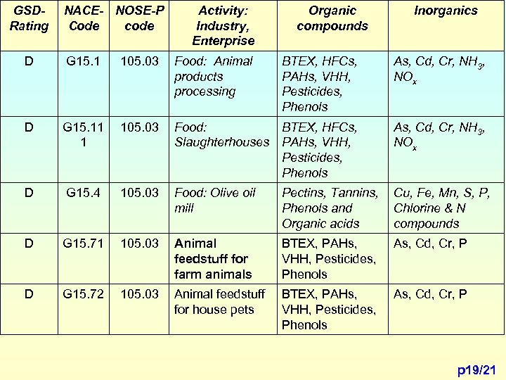 GSDRating NACE- NOSE-P Code code Activity: Industry, Enterprise Organic compounds Inorganics D G 15.