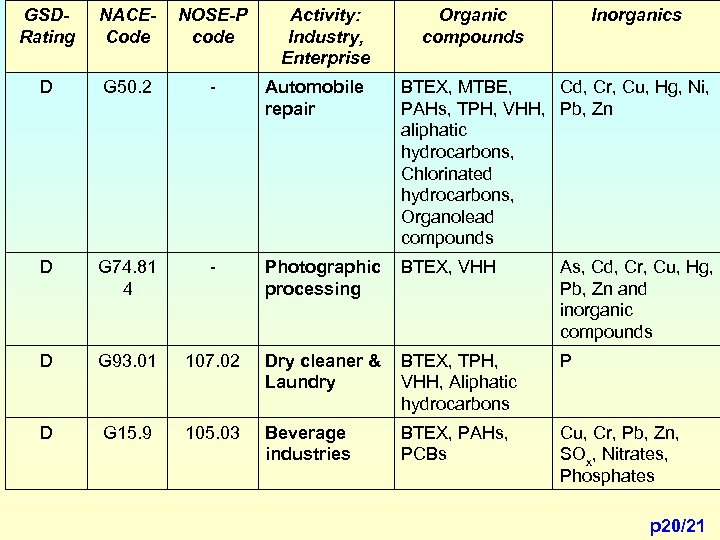 GSDRating NACECode NOSE-P code Activity: Industry, Enterprise Organic compounds Inorganics D G 50. 2