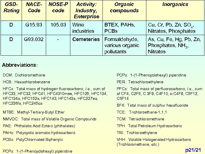 GSDRating NACECode NOSE-P code D G 15. 93 105. 03 D G 93. 032