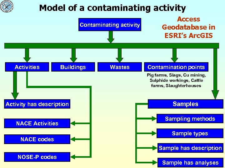 Model of a contaminating activity Contaminating activity Activities Buildings Wastes Access Geodatabase in ESRI’s