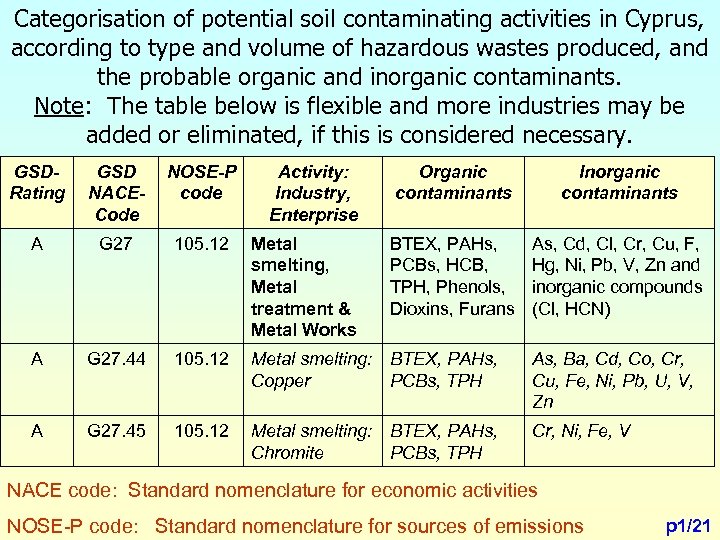 Categorisation of potential soil contaminating activities in Cyprus, according to type and volume of