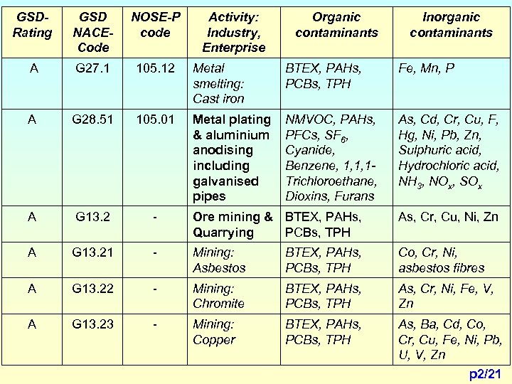 GSDRating GSD NACECode NOSE-P code Activity: Industry, Enterprise Organic contaminants Inorganic contaminants A G