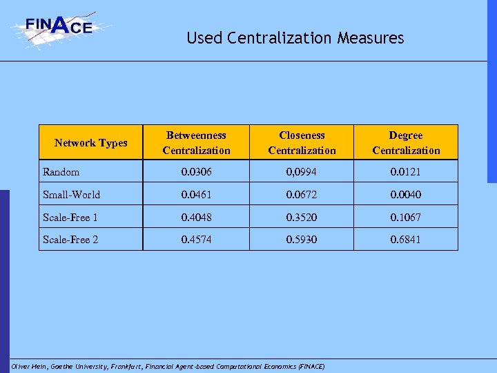 Used Centralization Measures Betweenness Centralization Closeness Centralization Degree Centralization Random 0. 0306 0, 0994