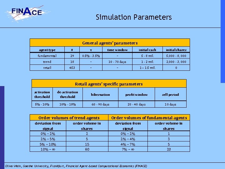 Simulation Parameters General agents’ parameters agent type # τ time window initial cash initial