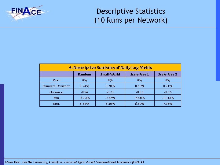 Descriptive Statistics (10 Runs per Network) A. Descriptive Statistics of Daily Log-Yields Random Small-World