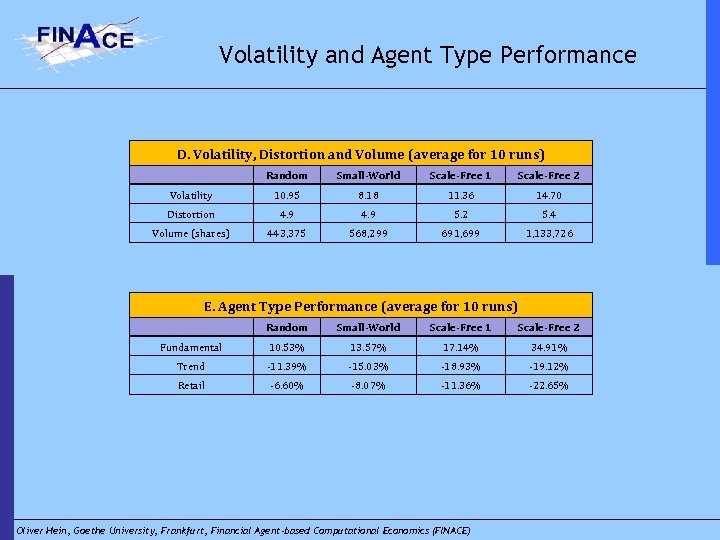 Volatility and Agent Type Performance D. Volatility, Distortion and Volume (average for 10 runs)