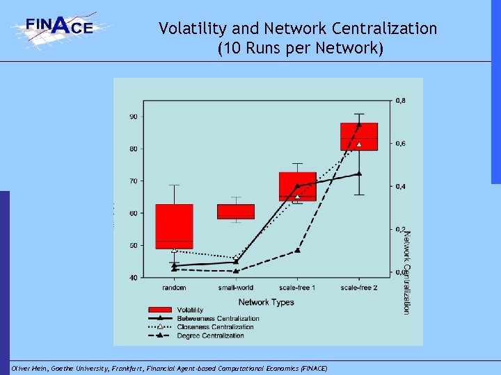 Volatility and Network Centralization (10 Runs per Network) Oliver Hein, Goethe University, Frankfurt, Financial