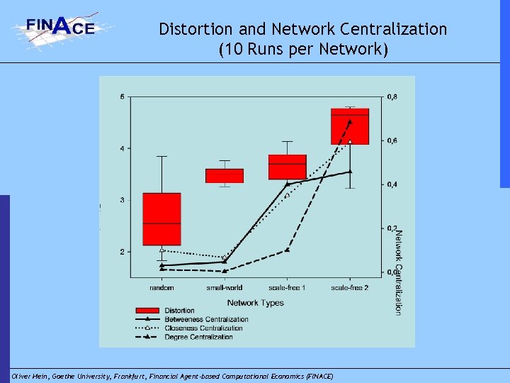 Distortion and Network Centralization (10 Runs per Network) Oliver Hein, Goethe University, Frankfurt, Financial