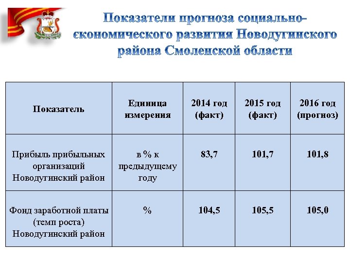 Показатель Единица измерения 2014 год (факт) 2015 год (факт) 2016 год (прогноз) Прибыль прибыльных