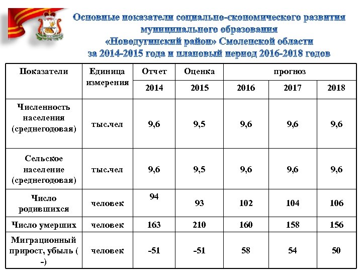 Показатели Единица измерения Отчет Оценка 2014 2015 2016 2017 2018 тыс. чел 9, 6