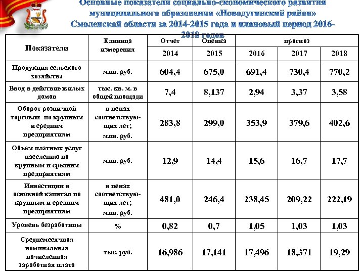 Показатели Единица измерения Отчет Оценка прогноз 2014 2015 2016 2017 2018 Продукция сельского хозяйства