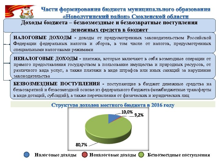 Доходы бюджета – безвозмездные и безвозвратные поступления денежных средств в бюджет НАЛОГОВЫЕ ДОХОДЫ -