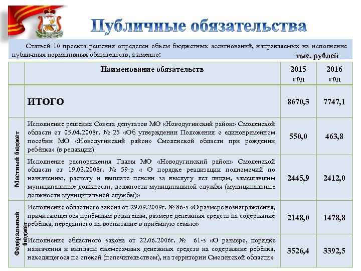  Статьей 10 проекта решения определен объем бюджетных ассигнований, направляемых на исполнение публичных нормативных