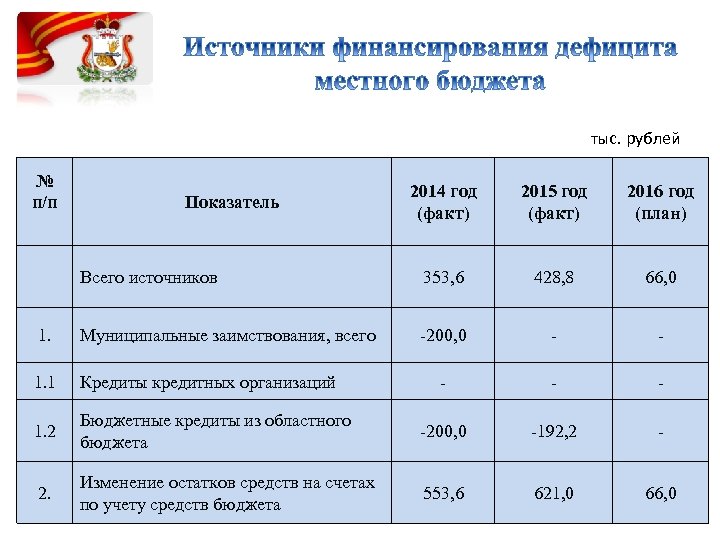тыс. рублей № п/п 2014 год (факт) 2015 год (факт) 2016 год (план) Всего
