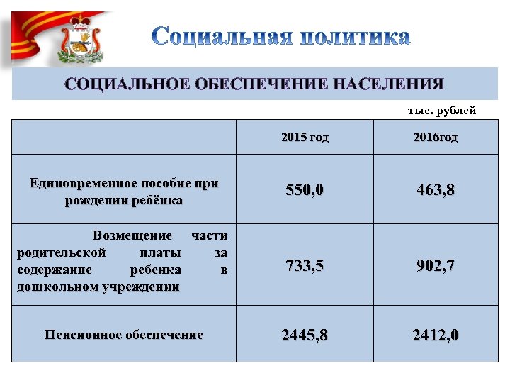 СОЦИАЛЬНОЕ ОБЕСПЕЧЕНИЕ НАСЕЛЕНИЯ тыс. рублей 2015 год 2016 год Единовременное пособие при рождении ребёнка
