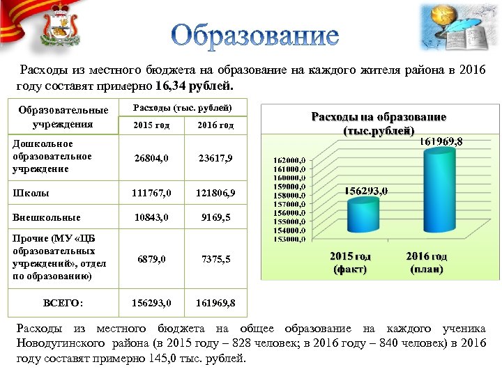  Расходы из местного бюджета на образование на каждого жителя района в 2016 году