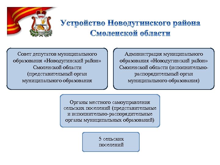 Совет депутатов муниципального образования «Новодугинский район» Смоленской области (представительный орган муниципального образования Администрация муниципального