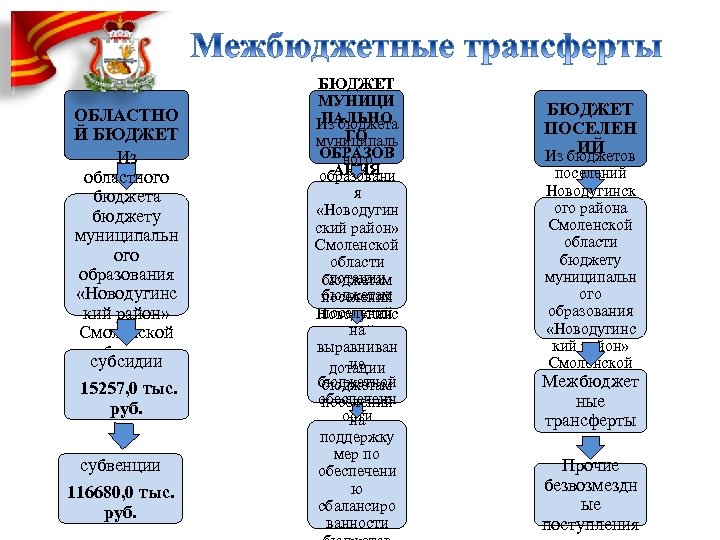ОБЛАСТНО Й БЮДЖЕТ Из областного бюджета бюджету муниципальн ого образования «Новодугинс кий район» Смоленской
