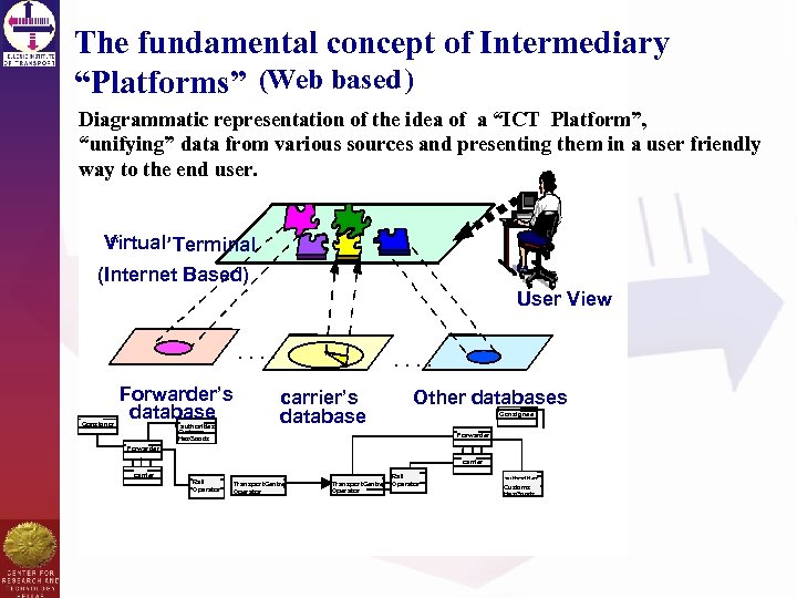 The fundamental concept of Intermediary “Platforms” (Web based ) Diagrammatic representation of the idea