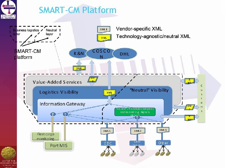 SMART-CM Platform 