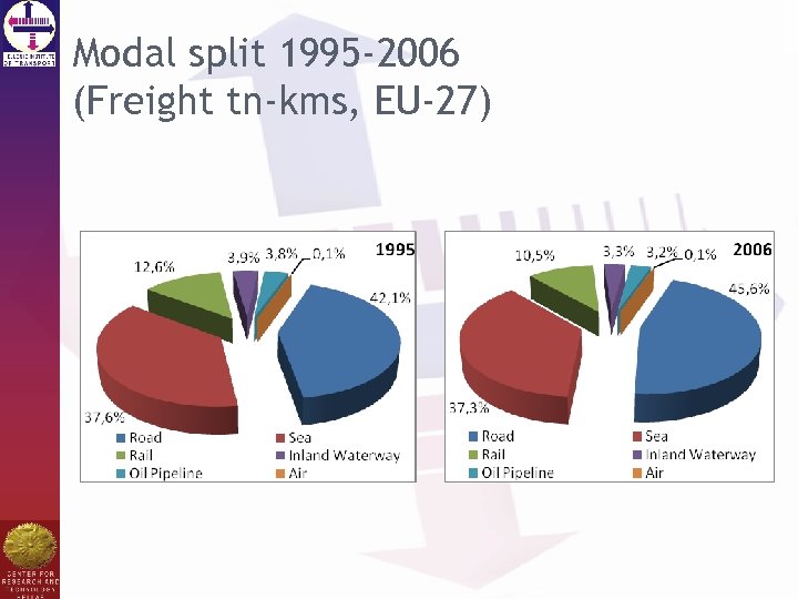 Modal split 1995 -2006 (Freight tn-kms, EU-27) 