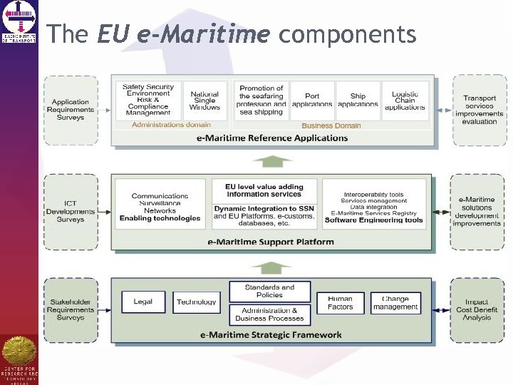 The EU e-Maritime components 