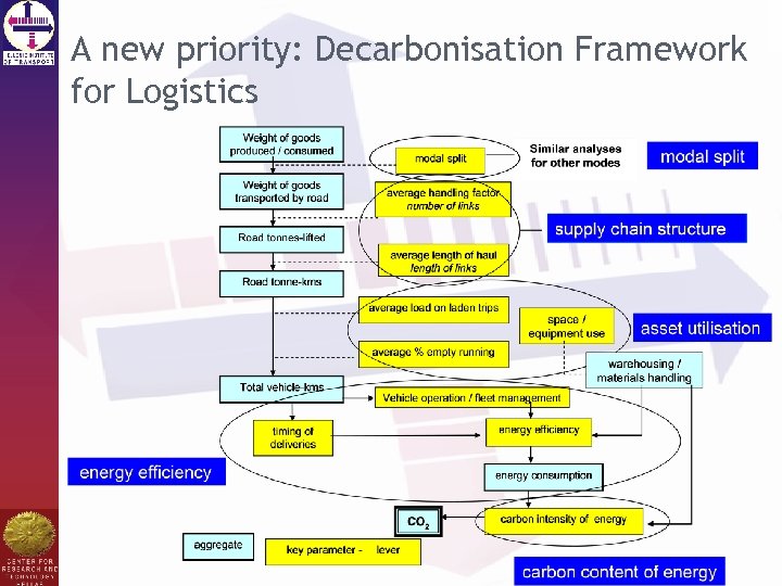 A new priority: Decarbonisation Framework for Logistics 