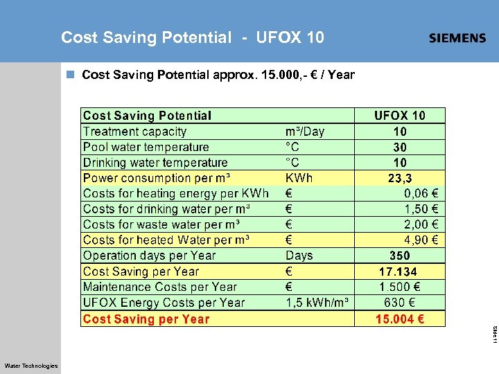 Cost Saving Potential - UFOX 10 n Cost Saving Potential approx. 15. 000, -