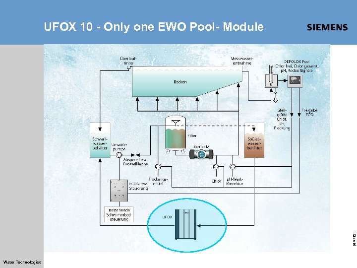 UFOX 10 - Only one EWO Pool- Module Slide 15 Water Technologies 