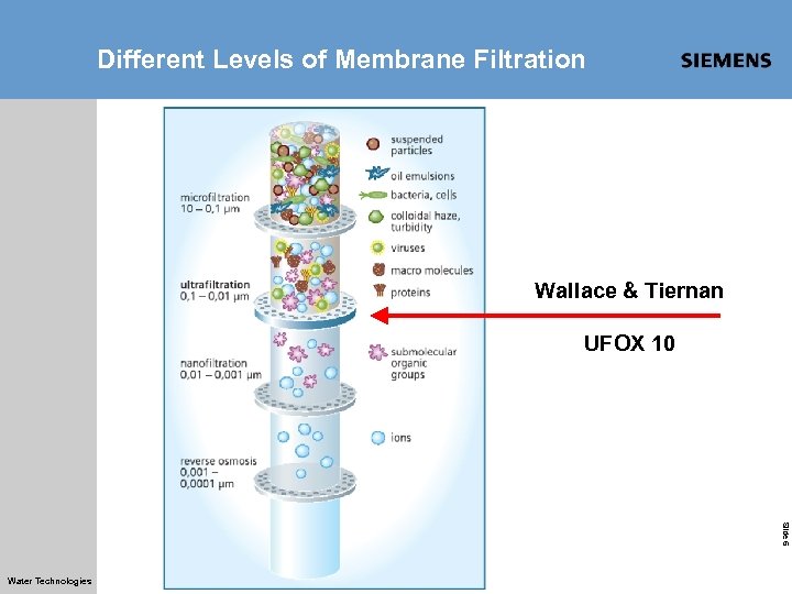 Different Levels of Membrane Filtration Wallace & Tiernan UFOX 10 Slide 5 Water Technologies