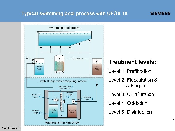 Typical swimming pool process with UFOX 10 Treatment levels: Level 1: Prefiltration Level 2: