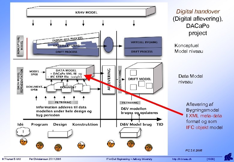 Digital handover (Digital aflevering), DACa. Po project Konceptuel Model niveau Data Model niveau Aflevering