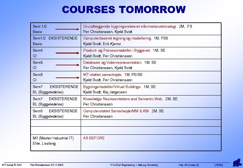 COURSES TOMORROW Sem 1/2 Basis Sem 1/2 EKSISTERENDE Basis Computerbaseret tegning og modellering. 1