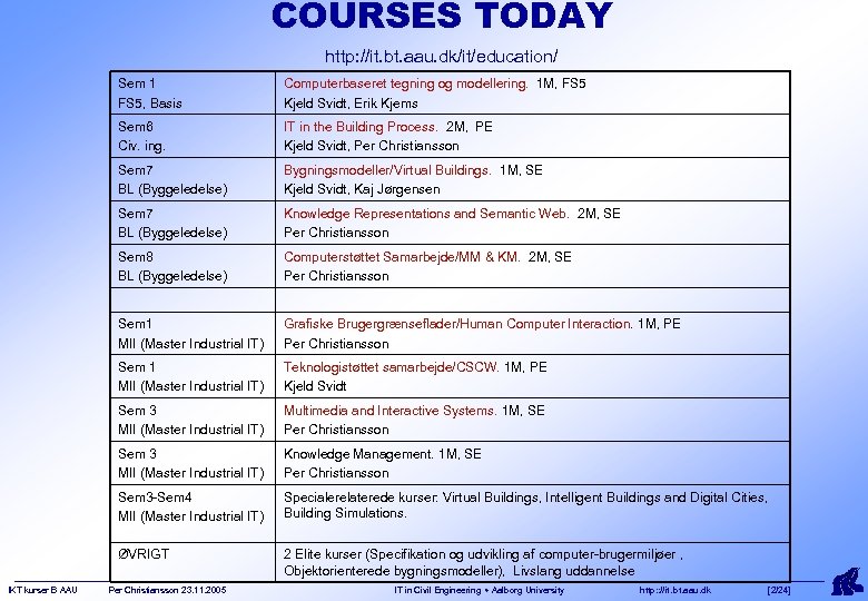 COURSES TODAY http: //it. bt. aau. dk/it/education/ Sem 1 FS 5, Basis Sem 6