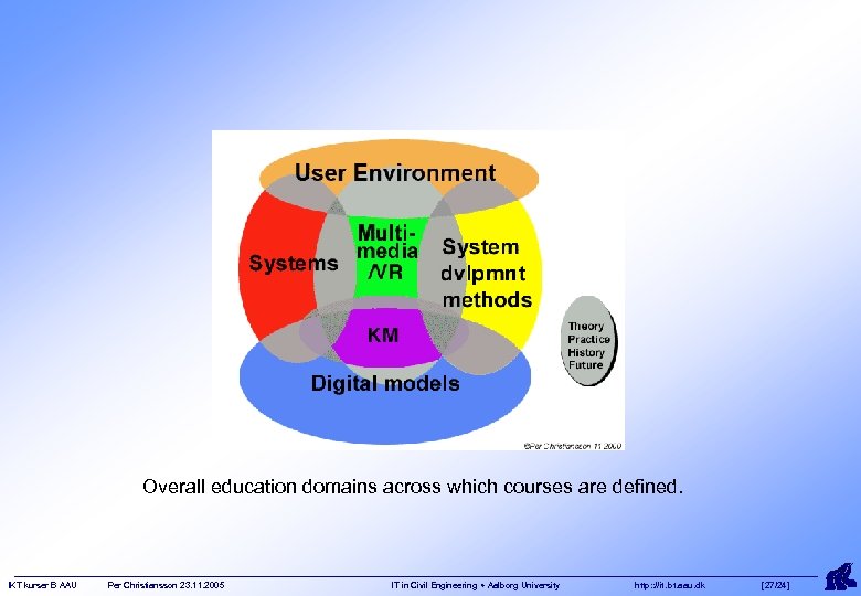 Overall education domains across which courses are defined. IKT kurser B AAU Per Christiansson